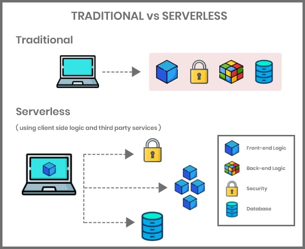 Uno schema che descrive il funzionamento del serverless computing e le differenze con il traditional computing