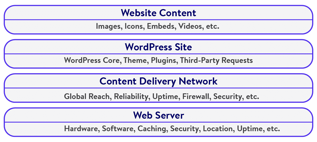 Un diagramma che mostra gli elementi tipici che compongono un sito WordPress. 