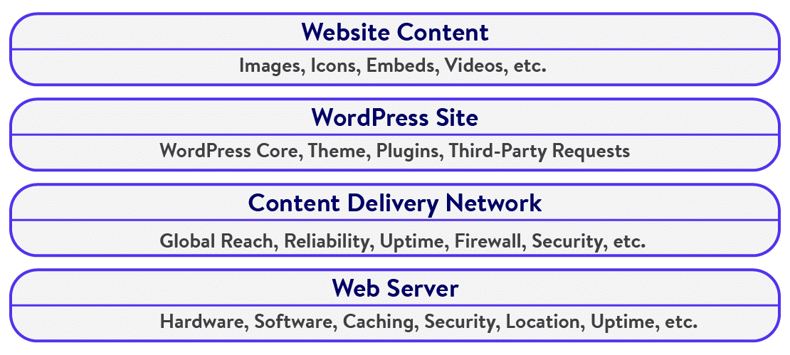 A diagram showing various elements of a typical WordPress website.