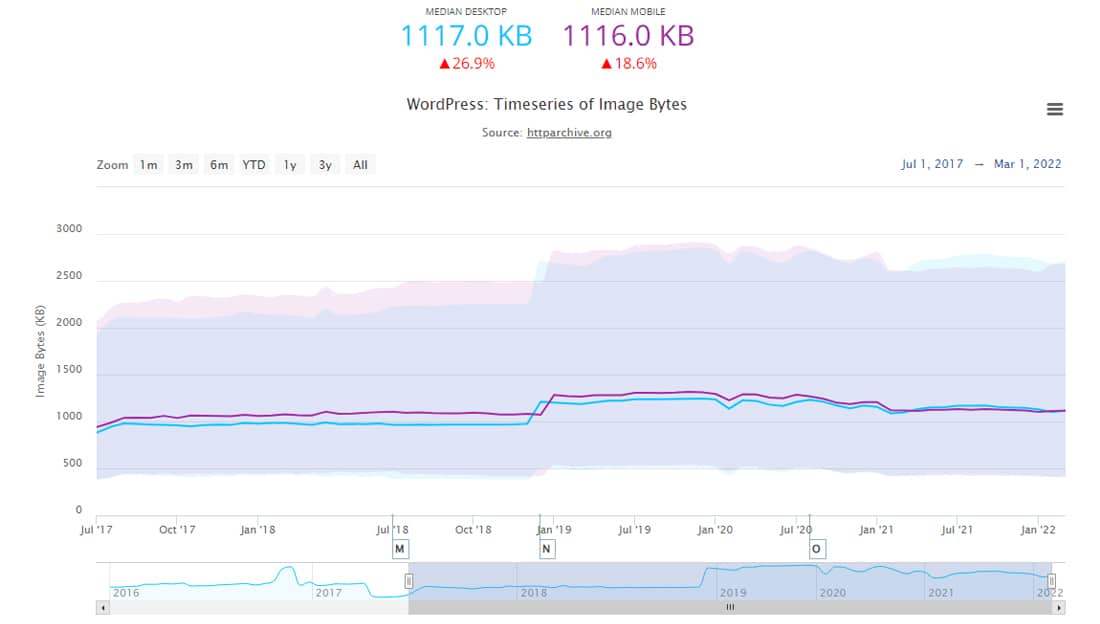 Un grafico dal HTTP Archive di WordPress: il report sullo stato delle immagini mostra che le immagini occupano quasi la metà del peso di qualsiasi pagina.