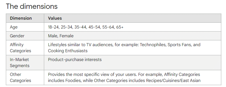 Wie Google Analytics Menschen klassifiziert