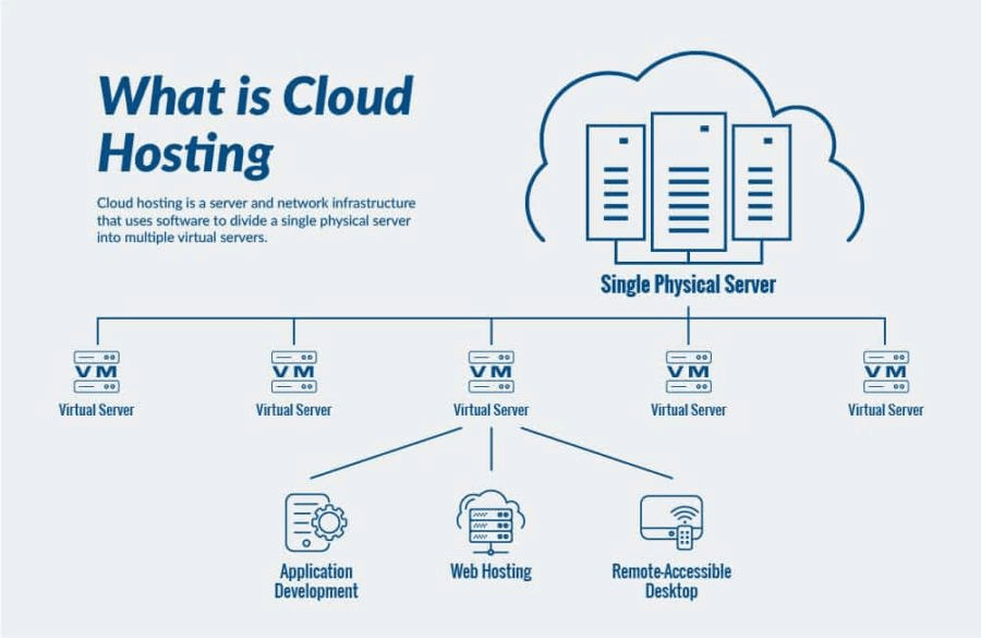 Un gráfico que muestra cómo funciona el alojamiento en la nube. Muestra un único servidor físico conectado a cinco servidores virtuales. El tercer servidor virtual se ramifica en tres entidades, a saber, el desarrollo de aplicaciones, el alojamiento web y el escritorio de acceso remoto. El título dice: Qué es el alojamiento en la nube.El alojamiento en la nube es una infraestructura de servidores y redes que utiliza software para dividir un servidor físico en varios servidores virtuales. 