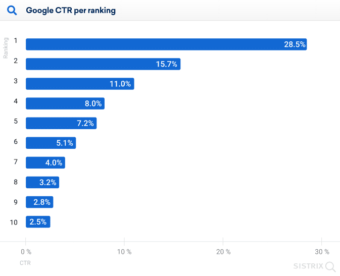 Ein Bild, das den Google-Traffic nach Ranking zeigt