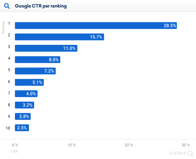 Tráfego do Google por ranking