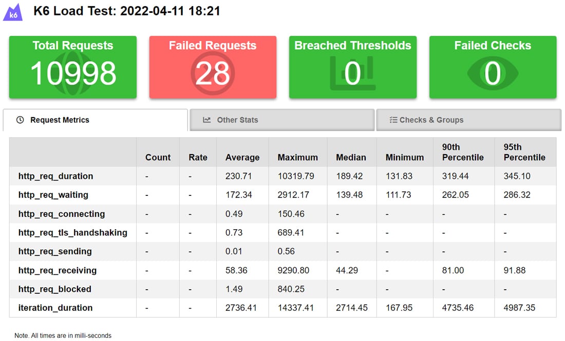 Résultats k6 load test - Round 2.