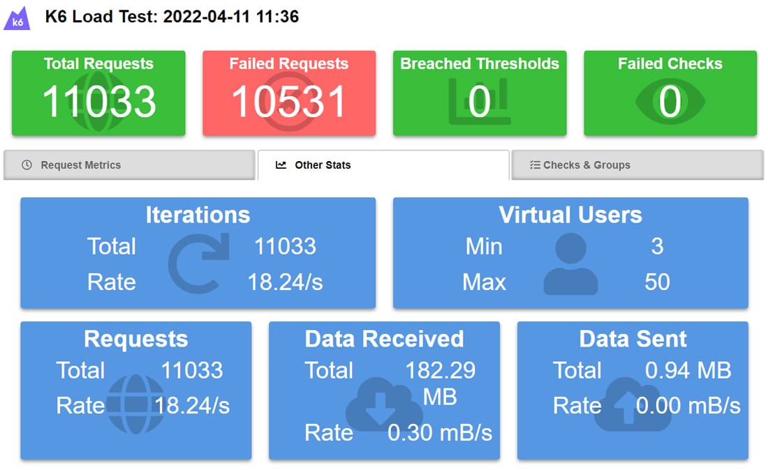 Ein Screenshot der k6-Lasttestergebnisse zeigt andere Statistiken.