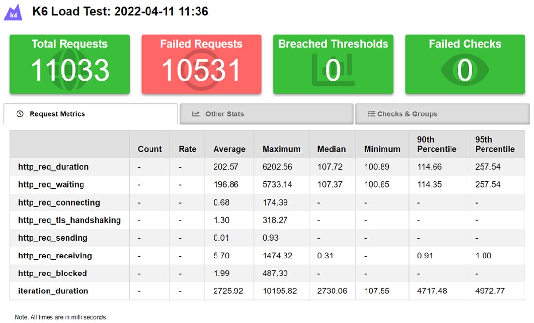 Ein Screenshot der k6-Lasttestergebnisse zeigt die Request Metrics.