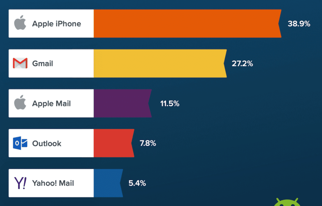 Principais clientes de e-mail no 1T 2021