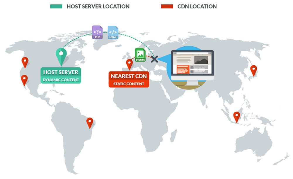 A CDN reduces latency, thus delivering content faster to end-users