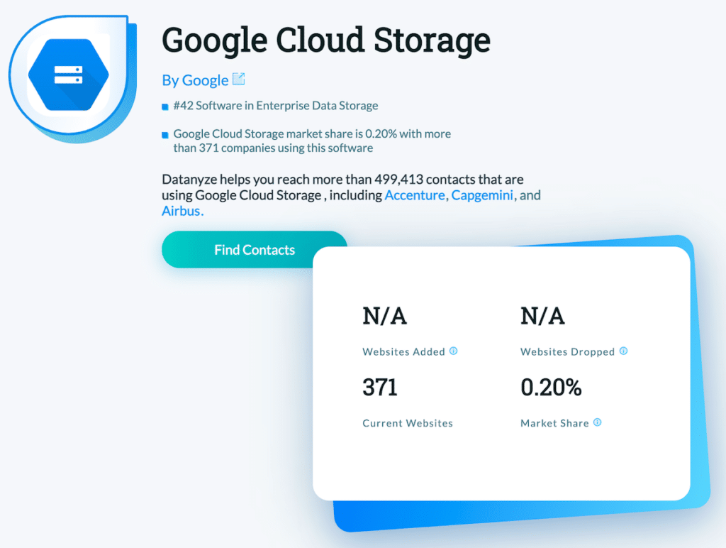 La quota di mercato di Google Cloud Storage è attualmente dello 0,20%. (Fonte: Datanyze)