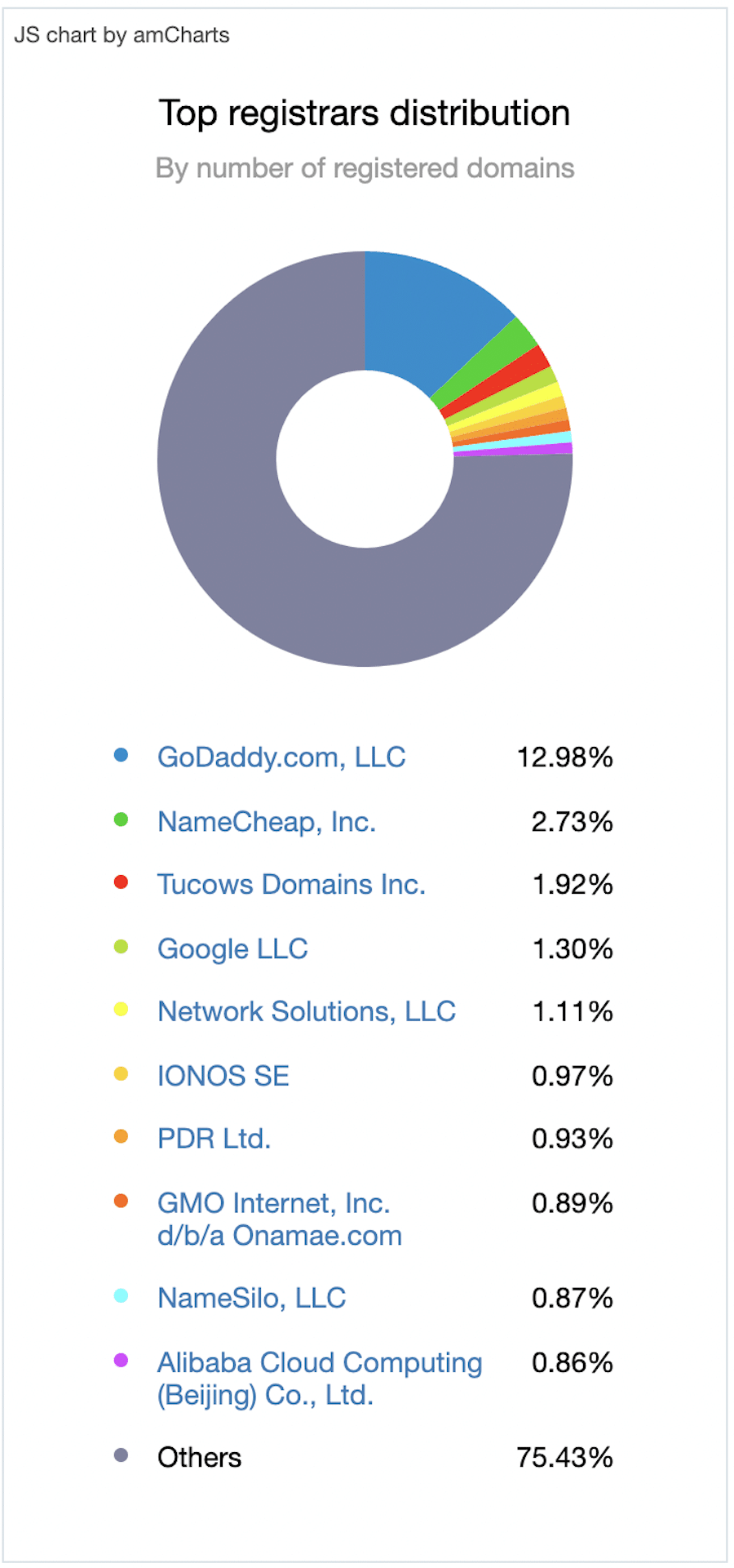 Domini Google vs GoDaddy - Un grafico a torta multicolore su sfondo bianco mostra le principali società di registrazione per numero di domini registrati. GoDaddy detiene la quota di mercato maggiore con il 12,98%. Google Domains ha l'1,3%, ma il 75,43% delle società di registrazione di domini sono sconosciute.