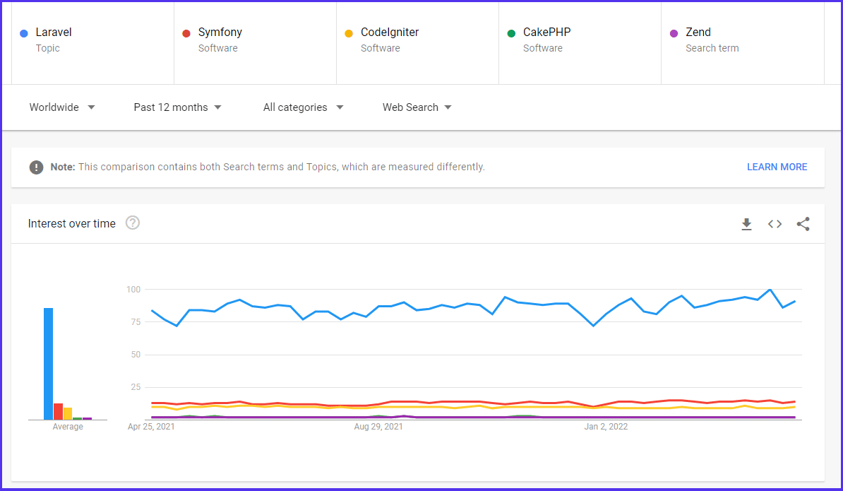 Grafico di Google Trend che mostra i dati di ricerca per la parola Laravel, che battono di gran lunga altri strumenti di backend come Symfony, Codelgniter, CakePHP e Zend