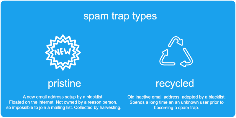 Ein Bild, das den Unterschied zwischen unberührten und recycelten Spam-Fallen zeigt
