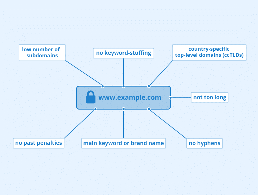 Eine Grafik, die zeigt, welche Teile eines Domainnamens sich auf die Suchmaschinenoptimierung auswirken