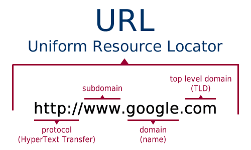 Struttura di un URL che si divide in protocollo, sottodominio, nome di dominio e dominio di primo livello 