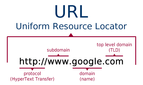 Understanding The Domain Name Structure