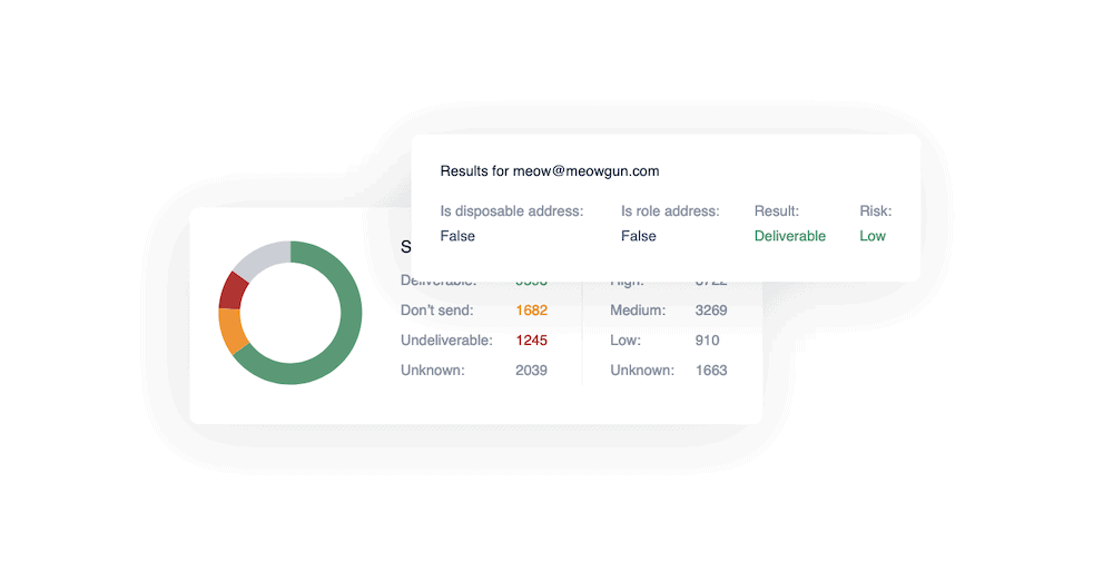 Two panels showing a colorful graph and a collection of metrics relating to deliverability, risk, and more.