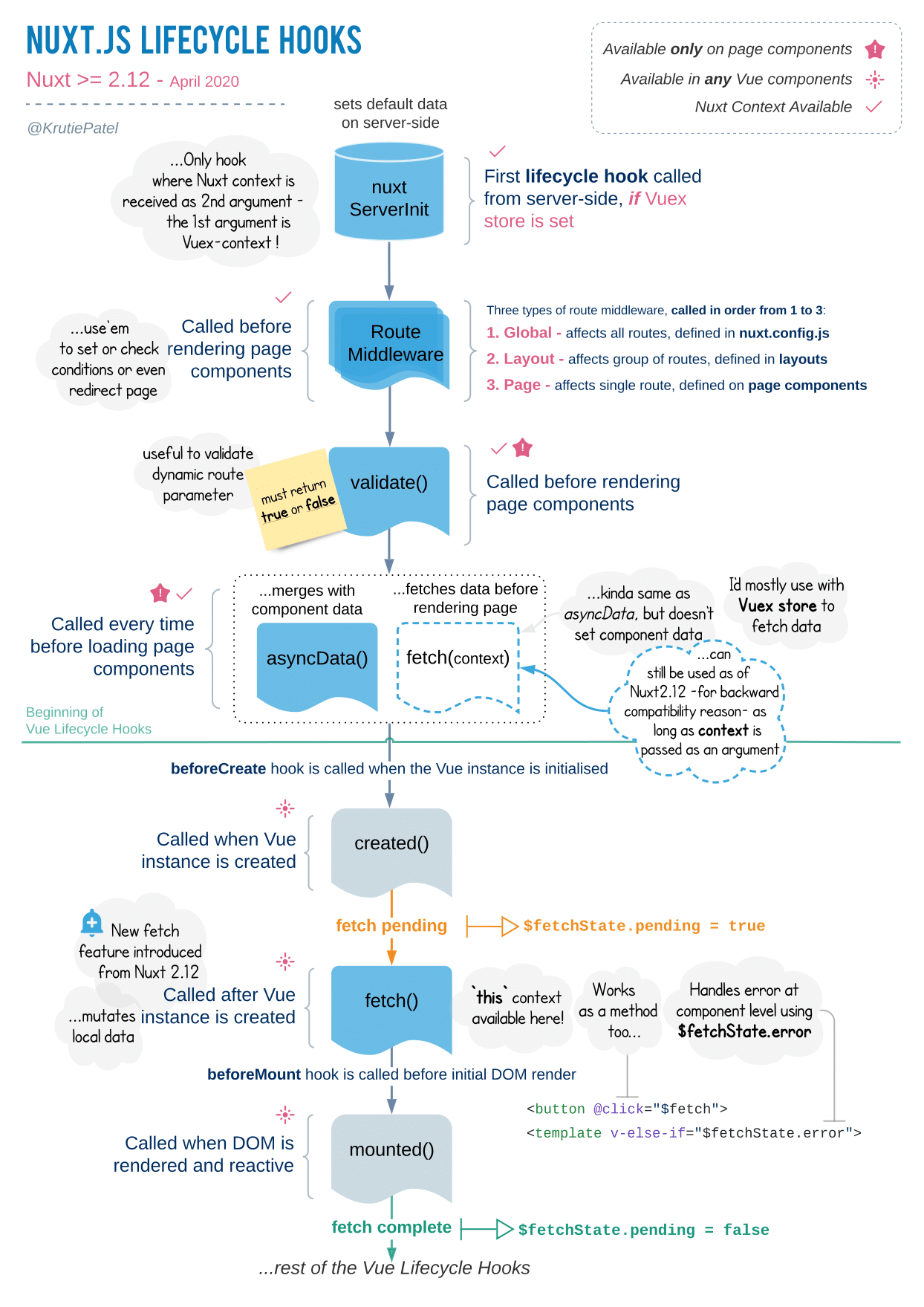 Uma visão geral do ciclo de vida dos hooks Nuxt.js.