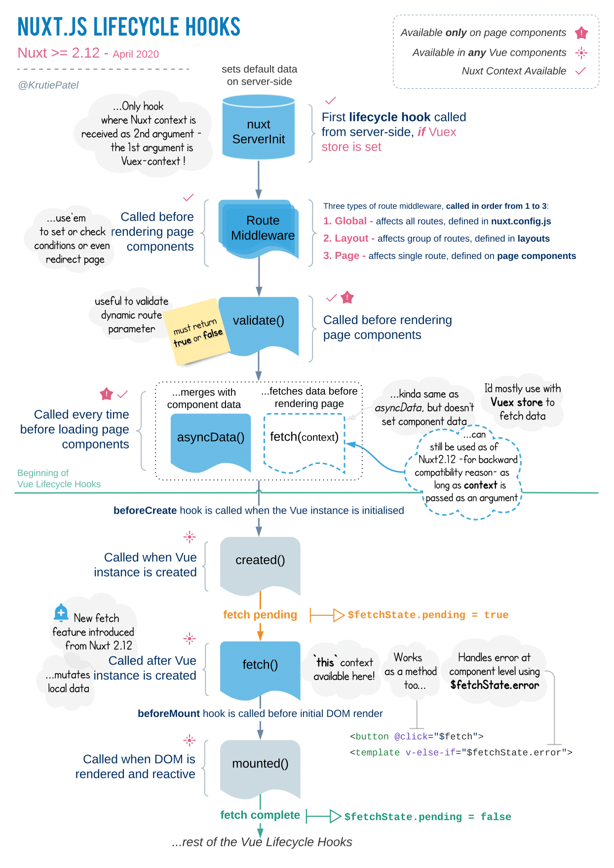 Una panoramica degli hook del ciclo di vita di Nuxt.js.