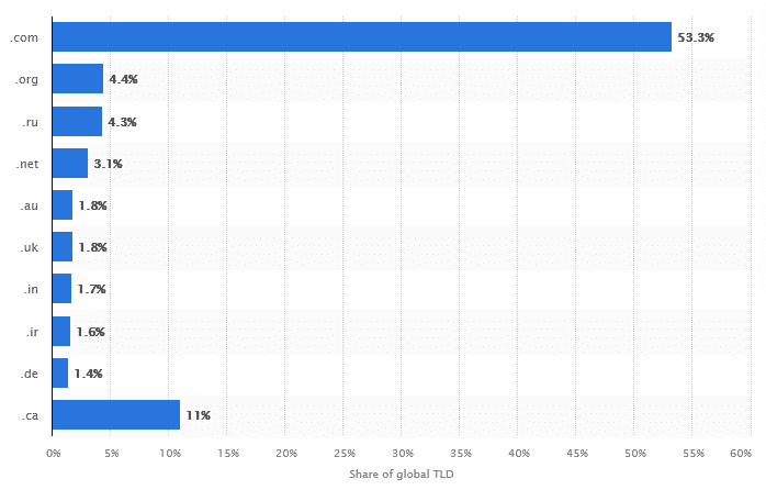 Grafico a barre che mostra le più popolari estensioni di dominio, cioè .com, .ca, .ru e .net
