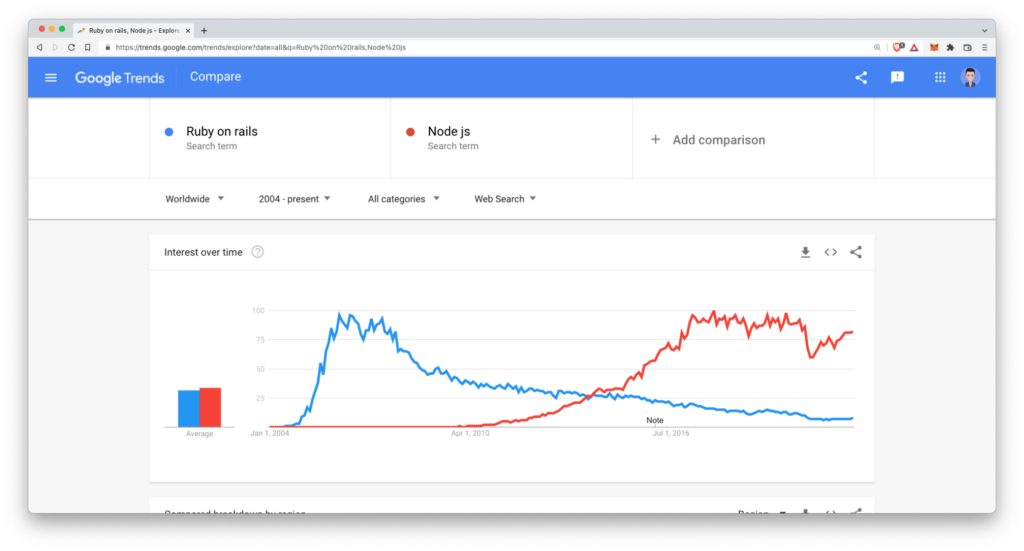  Grafiek die de populariteit vergelijkt van Node.js en Ruby on Rails op Google zoekmachine.