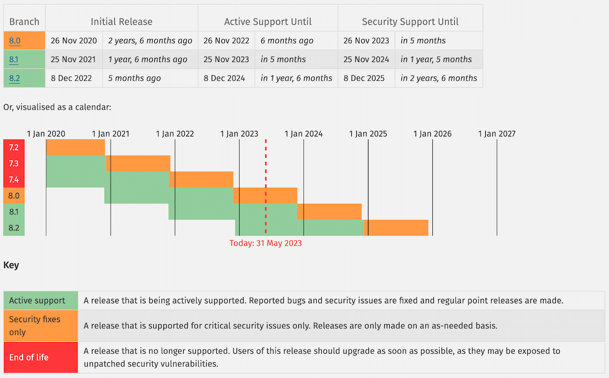 Les versions de PHP prises en charge et leurs phases.