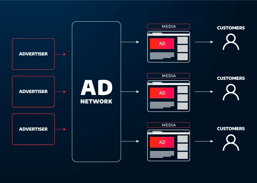 Un gráfico que muestra cómo las redes publicitarias trasladan los contenidos del anunciante al cliente