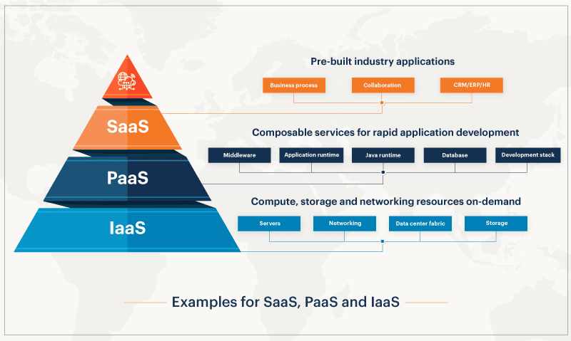 SaaS vs IaaS vs PaaS Grafik