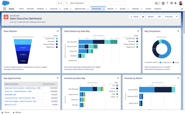 A Salesforce dashboard