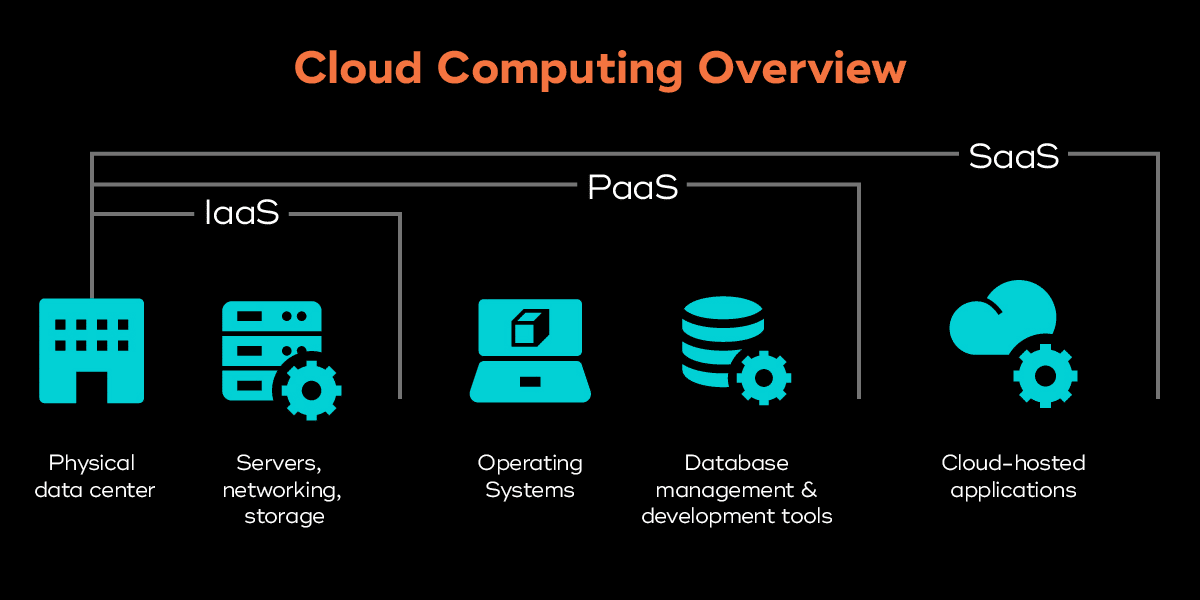 De rollen van IaaS, PaaS en SaaS in cloud computing 