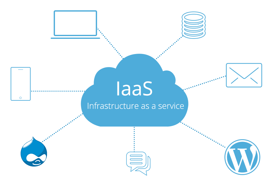 An image showing WordPress hosting and other services provided by an IaaS 