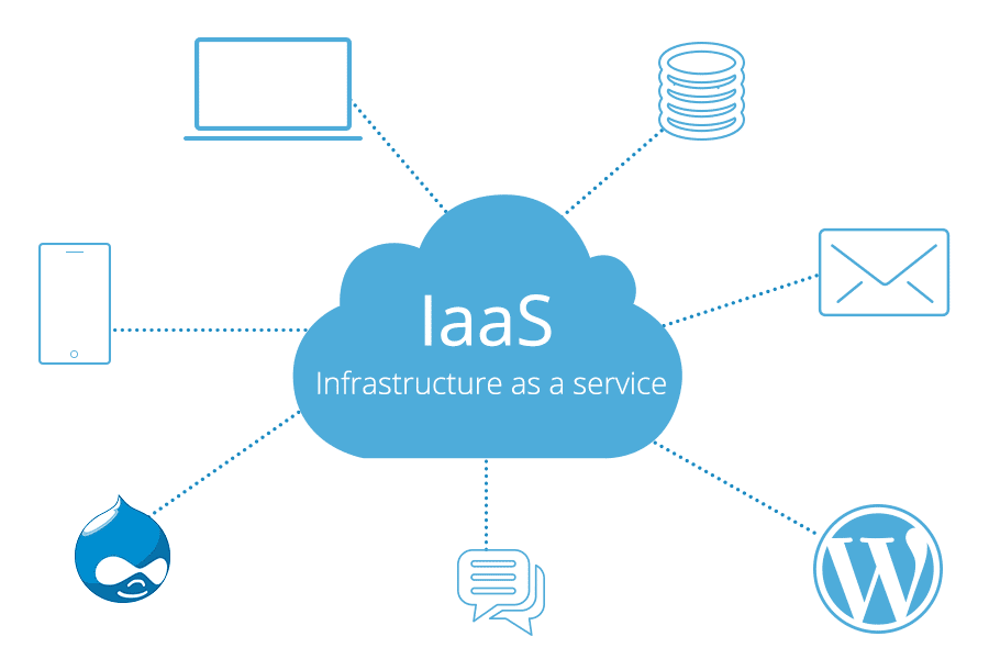 Bir IaaS tarafından sağlanan WordPress barındırma ve diğer hizmetleri gösteren bir resim