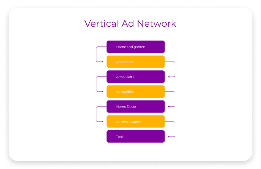 Ein Diagramm, das zeigt, wie verschiedene Branchen in einem vertikalen Werbenetzwerk miteinander verbunden sind
