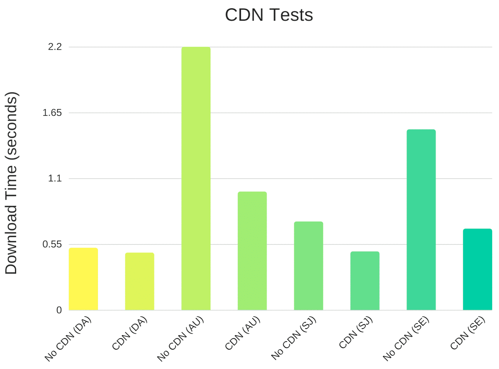 Gráfico de testes de velocidade CDN para vários locais globais.