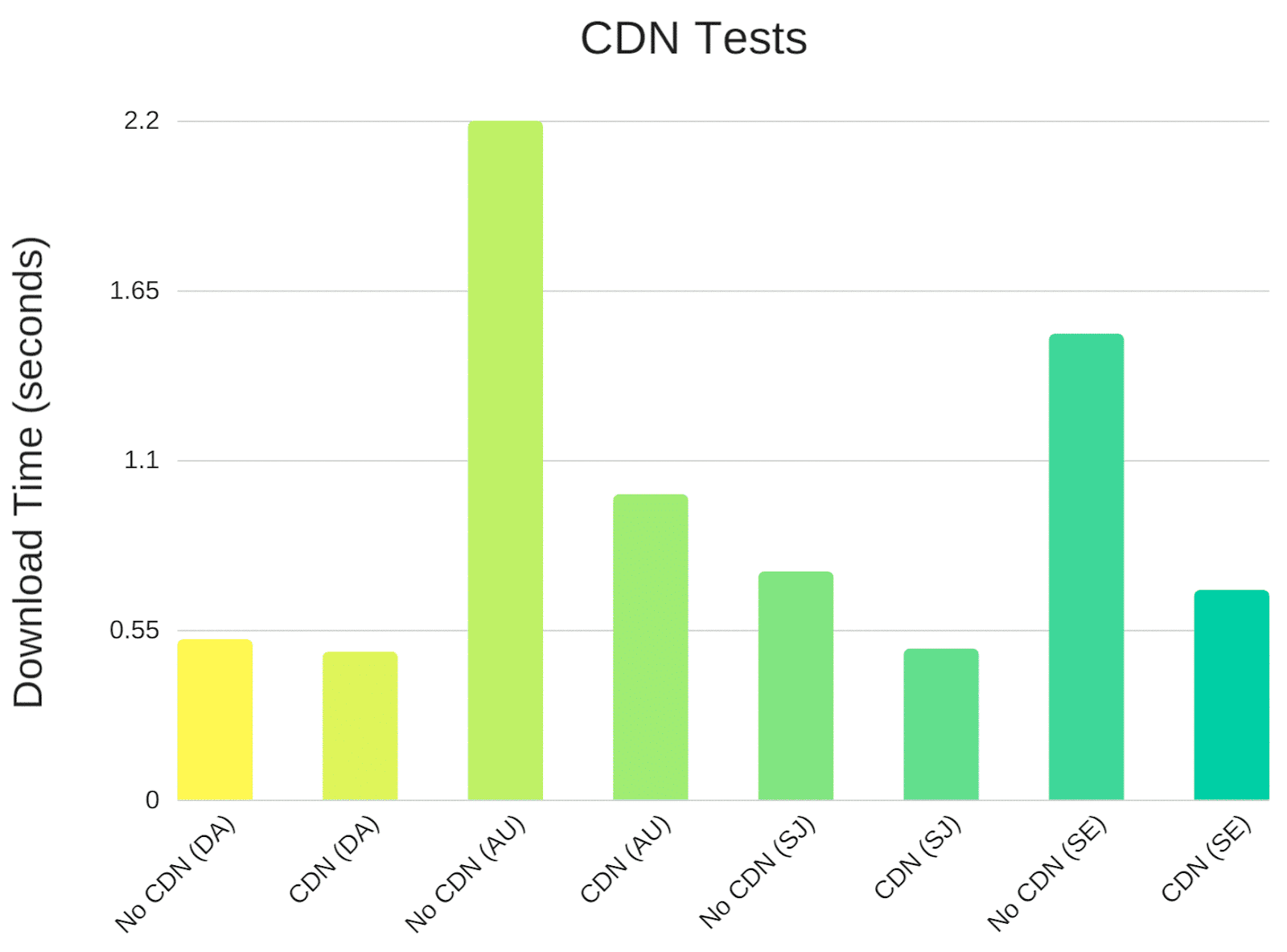 Un grafico a barre che confronta i tempi di caricamento con e senza CDN su diverse località.