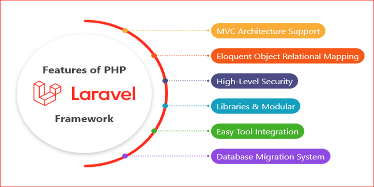 Imagen con el logo de Laravel a la izquierda y las características principales de Laravel escritas verticalmente a la derecha una tras otra