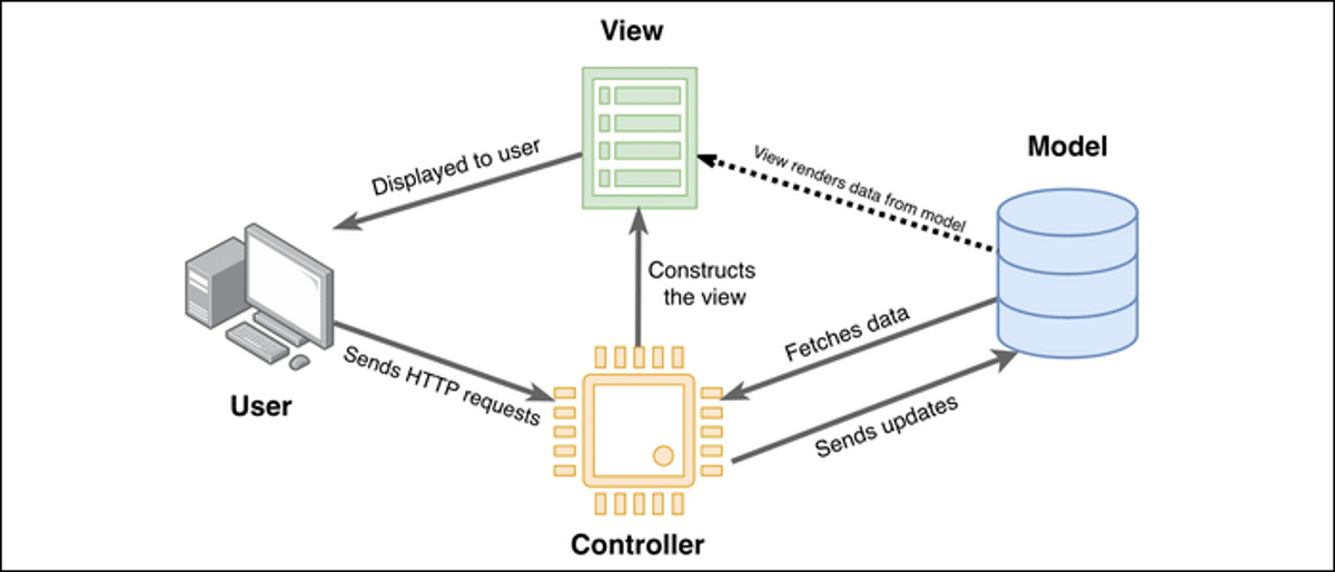 En rektangulær graf, der viser Laravel-frameworkworkflowet fra bruger til controller, model og visning på displaytrinnet.