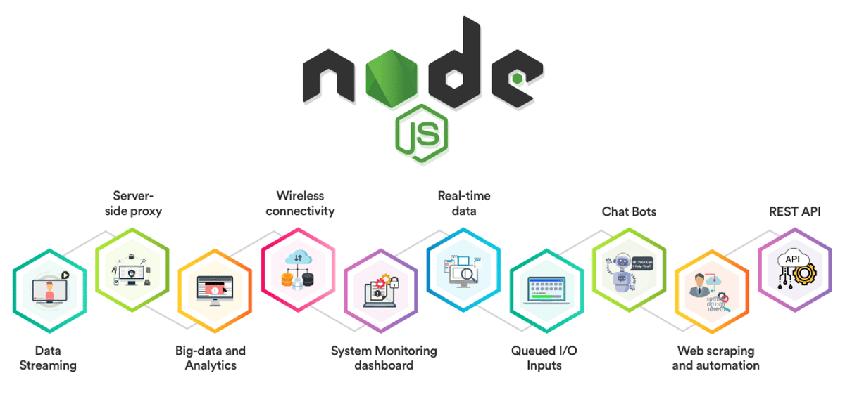 Das Bild zeigt die wichtigsten Anwendungsfälle von Node, darunter "Server-seitiger Proxy" und "Drahtlose Konnektivität".