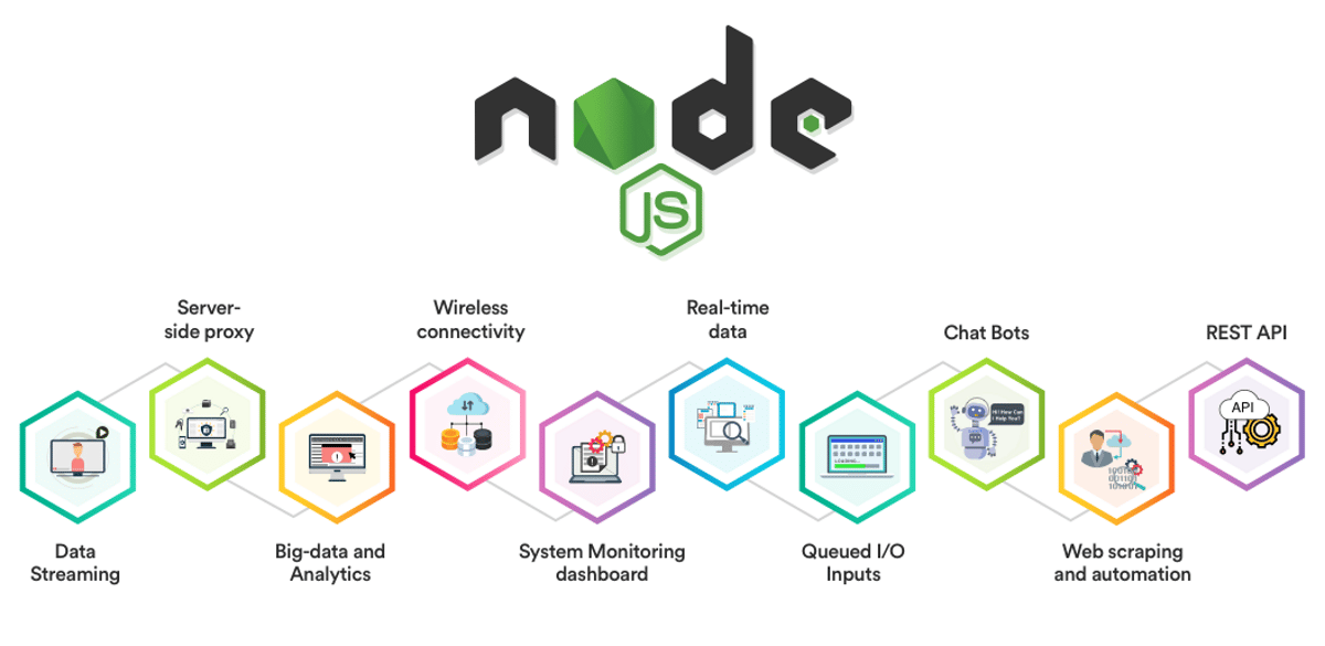 I casi d'uso più significativi di Node, tra cui 