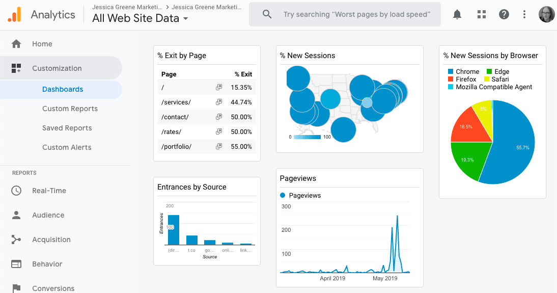 Tableau de bord de Google Analytics