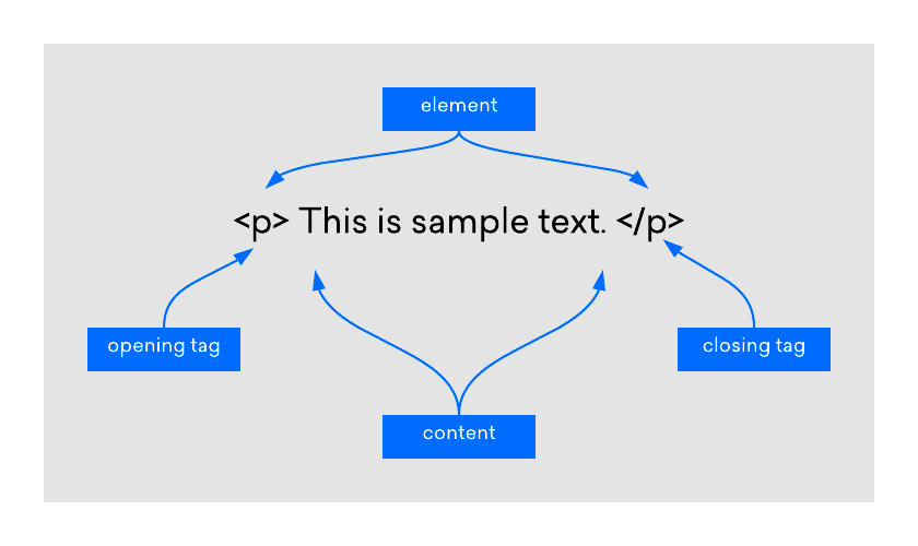 Grafico semplice che mostra i componenti dell’HTML: il tag di apertura e di chiusura e il contenuto
