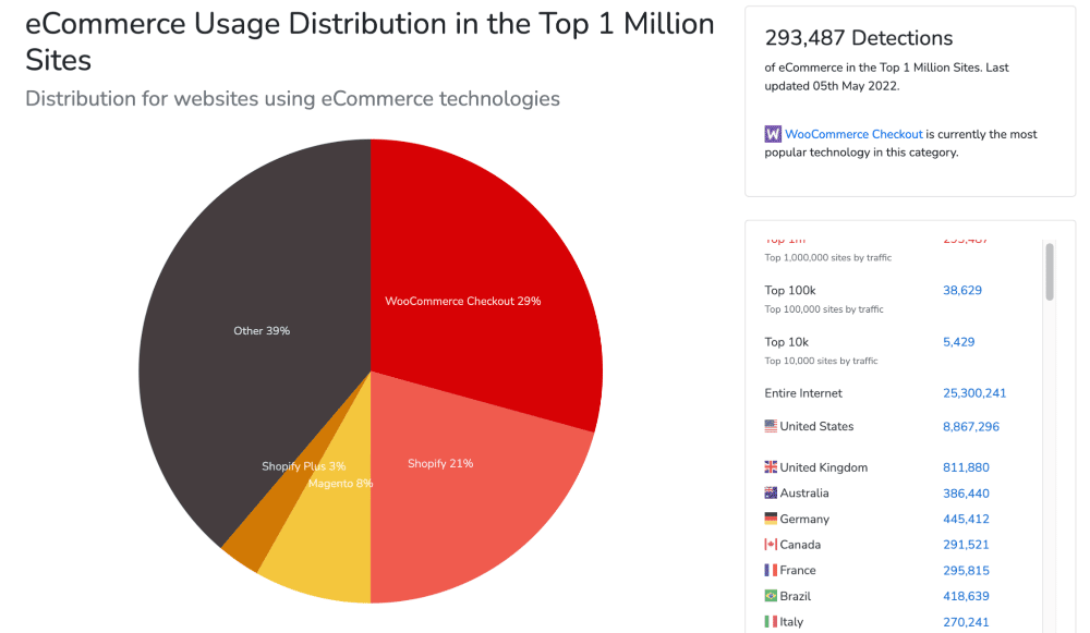 Tortengrafik zur Verteilung der E-Commerce-Nutzung auf den Top 1 Million Webseiten. WooCommerce Checkout hat einen Marktanteil von 29 %, Shopify einen von 21 %, Magento einen von 8 %, Shopify Plus einen von 3 % und die anderen Lösungen einen Anteil von 39 %.