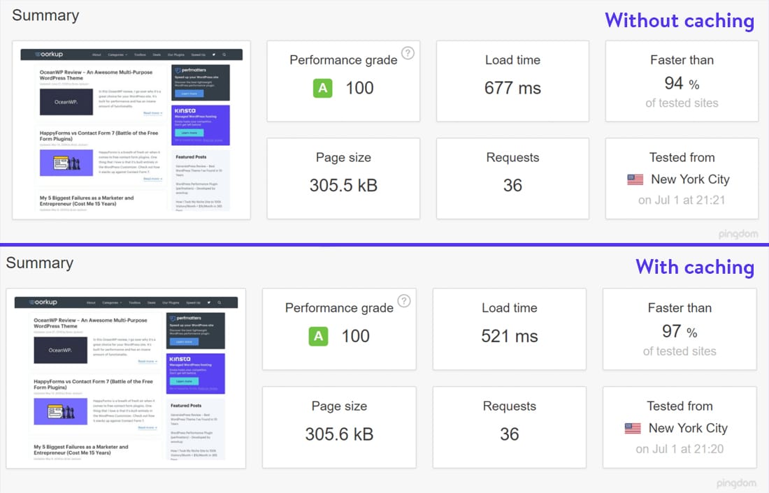 Resultados do teste de velocidade para um site sem e com cache.