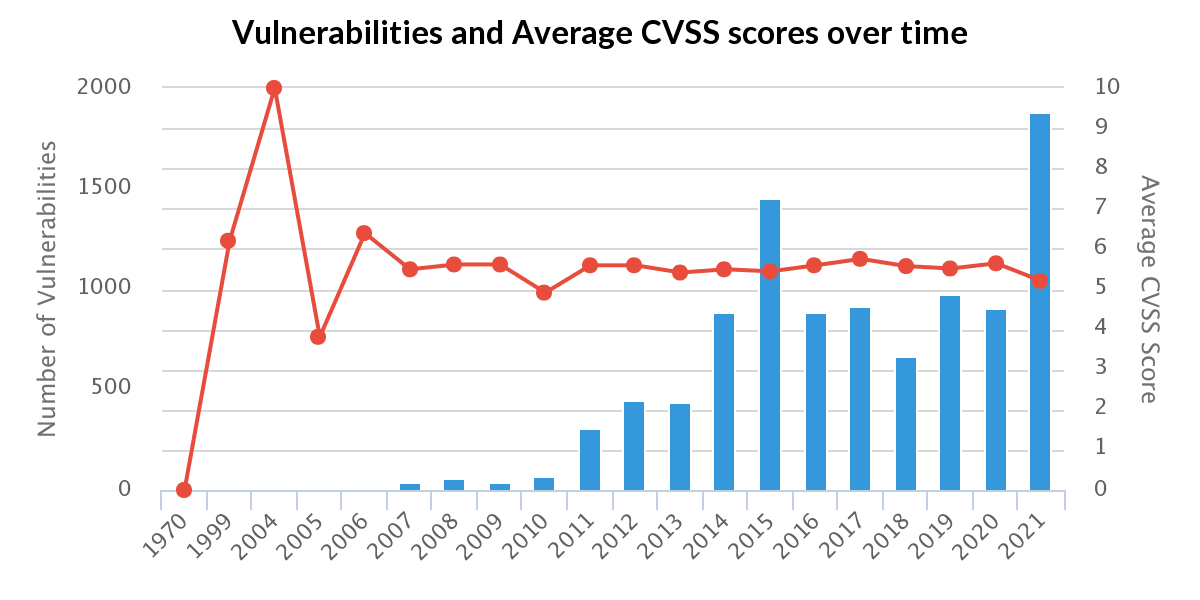 WordPressの脆弱性は2021年に2倍以上に増加している（出典: Risk Based Security）