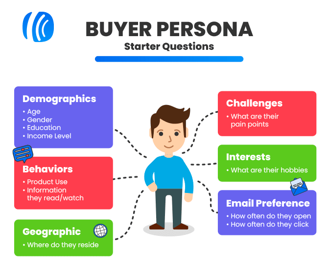 Le domande di base da farsi quando si creano buyer personas: info demografiche, comportamentali, geografiche, le sfide, gli interessi e le loro preferenze email