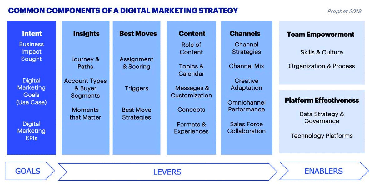 Grafica con i componenti di una strategia di marketing digitale: intenti, intuizioni, migliori mosse, contenuti, canali, responsabilizzazione del team ed efficacia della piattaforma.