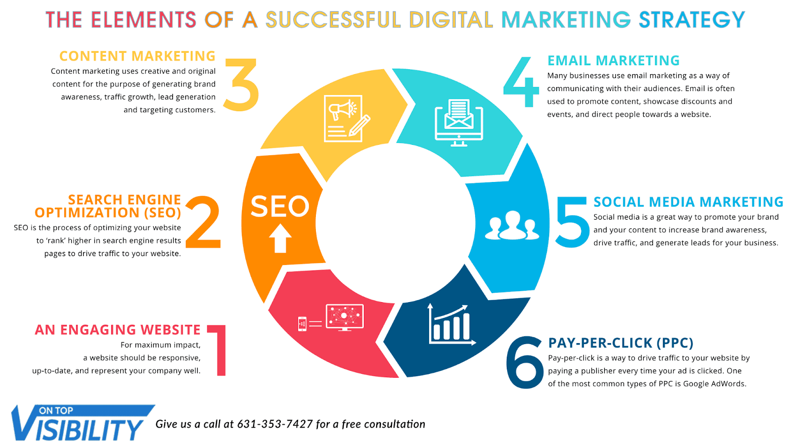 Grafico a torta che ha come spicchi i 6 elementi di una strategia di marketing digitale: un sito web accattivante, seo, content marketing, email marketing, social media marketing, pay-per-click.