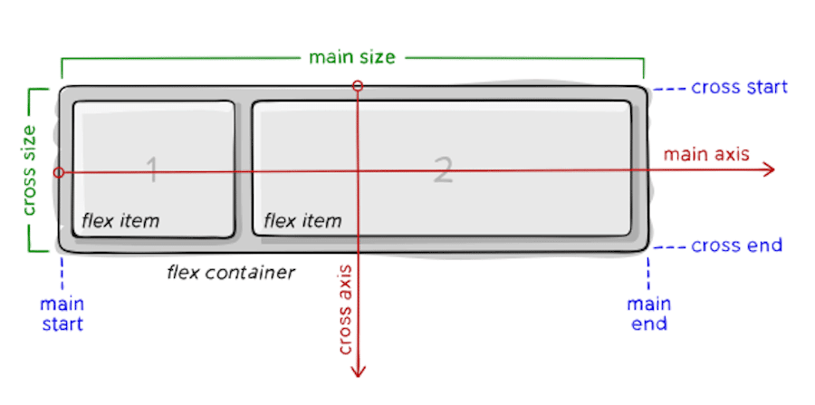 フレックスボックスレイアウトの仕組み（出典: CSS-Tricks）