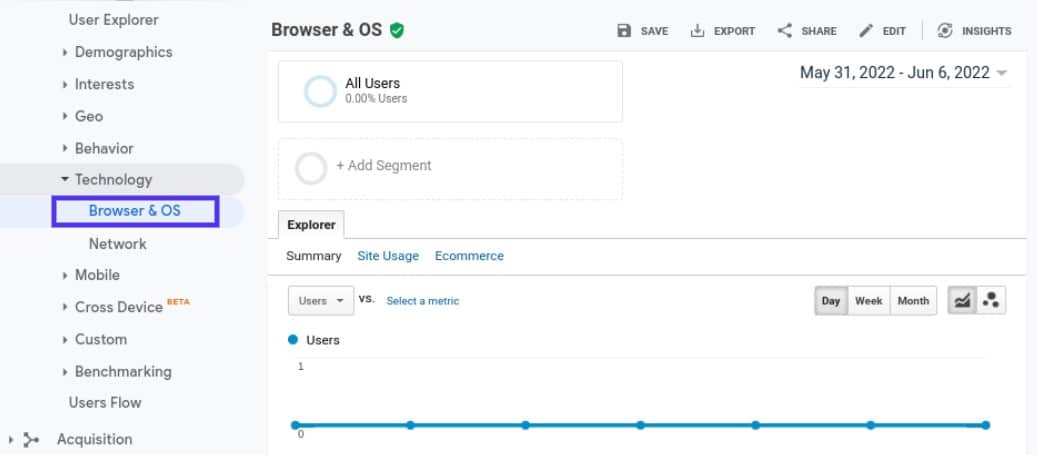 Cuota del navegador de Google Analytics