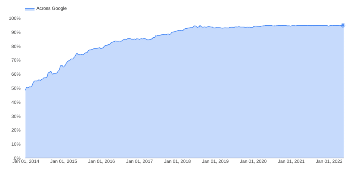 MozCast HTTPS-sökfrågor